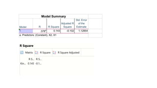 R R Square
Adjusted R
Square
Std. Error
of the
Estimate
1 .378
a
0.143 -0.102 1.12854
Model Summary
Model
a. Predictors: (Constant), X2, X1
 