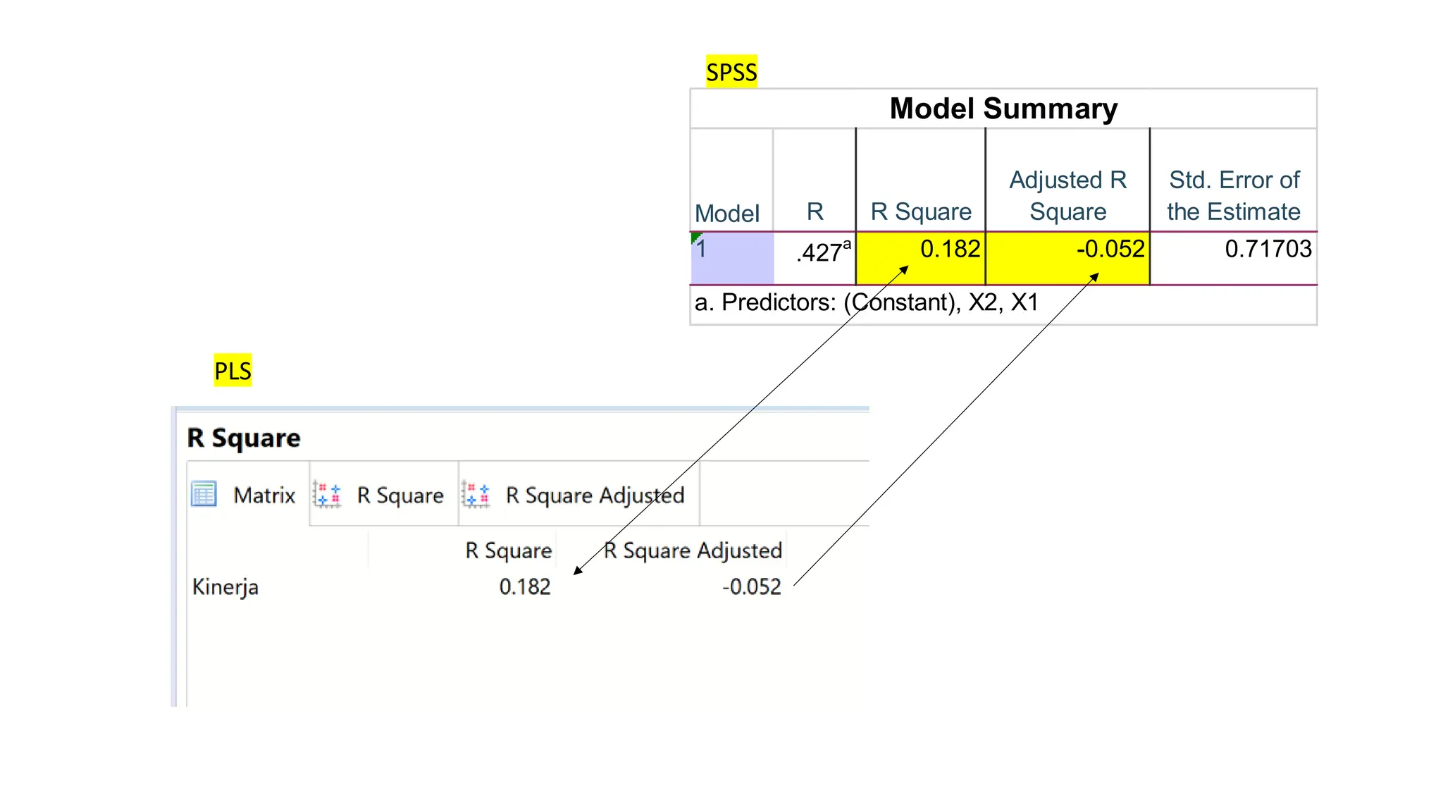 R R Square
Adjusted R
Square
Std. Error of
the Estimate
1 .427
a
0.182 -0.052 0.71703
Model Summary
Model
a. Predictors: (Constant), X2, X1
PLS
SPSS
 