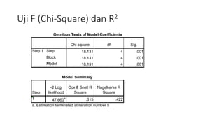 Uji F (Chi-Square) dan R2
Chi-square df Sig.
Step 18.131 4 .001
Block 18.131 4 .001
Model 18.131 4 .001
-2 Log
likelihood
Cox & Snell R
Square
Nagelkerke R
Square
1 47.660a
.315 .422
Model Summary
Step
a. Estimation terminated at iteration number 5
because parameter estimates changed by less than
Omnibus Tests of Model Coefficients
Step 1
 
