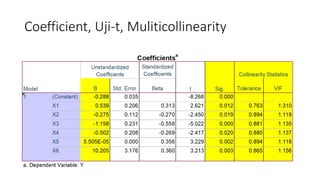 Coefficient, Uji-t, Muliticollinearity
 