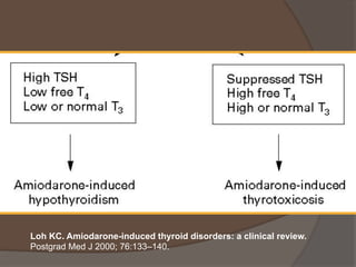Loh KC. Amiodarone-induced thyroid disorders: a clinical review.
Postgrad Med J 2000; 76:133–140.
 