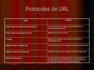 Protocolos de URL Lee las ultimas noticias de Usenet conectandose a un servidor de noticias (NNTP) server y desvuelve los articulos del grupo de noticias alt.hypertext News:alt.hypertext Establece una conexión remota a www.hcc.hawaii.edu telnet://www.hcc.hawaii.edu Se conecta al servicio de gopher en www.hcc.hawaii.edu Gopher:www.hcc.hawaii.edu Muestra el contenido del directorio docs de la computadora local C:/docs Muestra un archivo grafico http://www.eit.com/picture.gif Lee un archivo de sonido que se encuentra en el servidor www.hawaii.edu http://www.hcc.hawaii.edu/novena.au ACCION URL 