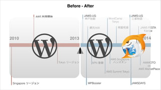 2010 20142013
Before - After
Singapore リージョン
Tokyo リージョン
AWS 利用開始 JAWS-UG  
神戸始動
網元AMI
WPBooster
APN 登録
AWS Summit Tokyo
WordCamp
Tokyo
AWS Singapore  
ハンズオン
明星和楽
JAWS-UG  
三都物語
JAWSDAYS
JAWS FESTA
Kansai
AMIMOTO  
on  
AWS MarketPlace
 