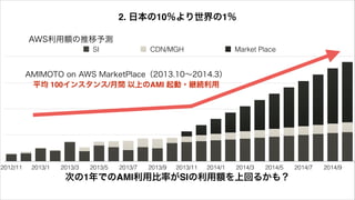 0
0
0
0
0
2012/11 2013/1 2013/3 2013/5 2013/7 2013/9 2013/11 2014/1 2014/3 2014/5 2014/7 2014/9
SI CDN/MGH Market Place
次の1年でのAMI利用比率がSIの利用額を上回るかも？
AWS利用額の推移予測
2. 日本の10％より世界の1％
平均 100インスタンス/月間 以上のAMI 起動・継続利用
AMIMOTO on AWS MarketPlace（2013.10∼2014.3）
 