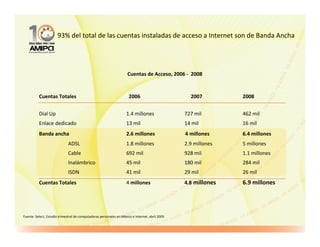 93% del total de las cuentas instaladas de acceso a Internet son de Banda Ancha




                                                                     Cuentas de Acceso, 2006 - 2008


          Cuentas Totales                                             2006                          2007         2008


          Dial Up                                                    1.4 millones                 727 mil        462 mil
          Enlace dedicado                                            13 mil                       14 mil         16 mil
          Banda ancha                                                2.6 millones                 4 millones     6.4 millones
                              ADSL                                   1.8 millones                 2.9 millones   5 millones
                              Cable                                  692 mil                      928 mil        1.1 millones
                              Inalámbrico                            45 mil                       180 mil        284 mil
                              ISDN                                   41 mil                       29 mil         26 mil
          Cuentas Totales                                            4 millones                   4.8 millones   6.9 millones




Fuente: Select, Estudio trimestral de computadoras personales en México e Internet, abril 2009.
 