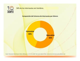 56% de los internautas son hombres.



                                             Composición del Universo de Internautas por Género




                                                       Femenino
                                                         44%
                                                                                                               Masculino
                                                                                                                 56%




Fuente: TGI by Kantar Media Research México 2008 wave I + II + III v.01.12.2009. Total usuarios últimos 30 días. Penetración de Internautas contra población total.
 