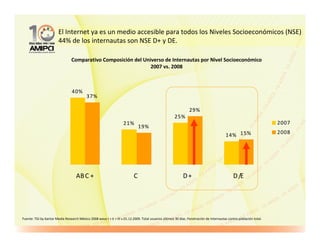 El Internet ya es un medio accesible para todos los Niveles Socioeconómicos (NSE)
                        44% de los internautas son NSE D+ y DE.

                                 Comparativo Composición del Universo de Internautas por Nivel Socioeconómico
                                                                2007 vs. 2008



                                 40%
                                           37%

                                                                                                                 29%
                                                                                                       25%
                                                                    21%                                                                                               2007
                                                                               19%
                                                                                                                                                                      2008
                                                                                                                                          14% 15%




                                    AB C +                                 C                                 D+                                D /E




Fuente: TGI by Kantar Media Research México 2008 wave I + II + III v.01.12.2009. Total usuarios últimos 30 días. Penetración de Internautas contra población total.
 
