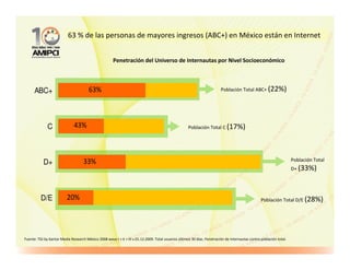 63 % de las personas de mayores ingresos (ABC+) en México están en Internet


                                                       Penetración del Universo de Internautas por Nivel Socioeconómico



      ABC+                              63%                                                                               Población Total ABC+ (22%)




              C               43%                                                                     Población Total C (17%)




                                    33%                                                                                                                               Población Total
           D+
                                                                                                                                                                      D+ (33%)




          D/E             20%                                                                                                                      Población Total D/E (28%)




Fuente: TGI by Kantar Media Research México 2008 wave I + II + III v.01.12.2009. Total usuarios últimos 30 días. Penetración de Internautas contra población total.
 