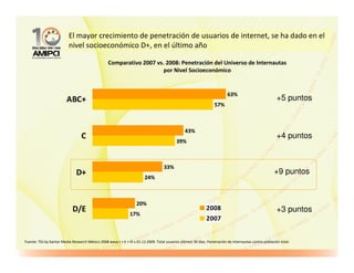 El mayor crecimiento de penetración de usuarios de internet, se ha dado en el
                           nivel socioeconómico D+, en el último año

                                                   Comparativo 2007 vs. 2008: Penetración del Universo de Internautas
                                                                       por Nivel Socioeconómico


                                                                                                                            63%
                         ABC+                                                                                                                              +5 puntos
                                                                                                                    57%



                                                                                                  43%
                                  C                                                                                                                        +4 puntos
                                                                                             39%



                                                                                     33%
                               D+                                                                                                                        +9 puntos
                                                                         24%



                                                                    20%
                             D/E                                                                               2008                                        +3 puntos
                                                                17%
                                                                                                               2007


Fuente: TGI by Kantar Media Research México 2008 wave I + II + III v.01.12.2009. Total usuarios últimos 30 días. Penetración de Internautas contra población total.
 