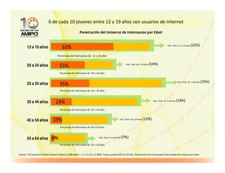 6 de cada 10 jóvenes entre 12 y 19 años son usuarios de Internet

                                                          Penetración del Universo de Internautas por Edad


                                                                                                                                                                            (22%)
       12 a 19 años                      63%                                                                                                      Pob. Total 12 a 19 años



                                    Porcentaje de Internautas de 12 a 19 años

                                                                                                                                  (14%)
       20 a 24 años                    55%                                                              Pob. Total 20 a 24 años


                                       Porcentaje de Internautas de 20 a 24 años


                                                                                                                                                                                      25%)
                                                                                                                                                              Pob. Total 25 a 34 años (
       25 a 34 años                    35%
                                       Porcentaje de Internautas de 25 a 34 años



       35 a 44 años                24%                                                                                              Pob. Total 35 a 44 años   (19%)

                                       Porcentaje de Internautas de 35 a 44 años



       45 a 54 años             19%                                                               Pob. Total 45 a 54 años   (13%)

                                       Porcentaje de Internautas de 45 a 54 años



       55 a 64 años 10%                                                     Pob. Total 55 a 64 años   (7%)
                                       Porcentaje de Internautas de 55 a 64 años


Fuente: TGI by Kantar Media Research México 2008 wave I + II + III v.01.12.2009. Total usuarios últimos 30 días. Penetración de Internautas contra población urbana por edad.
 