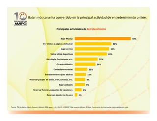 Bajar música se ha convertido en la principal actividad de entretenimiento online.


                                                               Principales actividades de Entretenimiento


                                                                     Bajar Música                                                                                     49%

                                            Ver chistes o páginas de humor                                                                   32%

                                                                     Jugar on line                                                        30%

                                                      Visitar sitios deportivos                                                        28%

                                                 Astrología, horóscopos, etc.                                             20%

                                                               Otras actividades                                       18%

                                                           Contestar encuestas                              11%

                                               Entretenimiento para adultos                               10%

                         Reservar pasajes de avión, tren, autobús, etc.                                  9%

                                                                  Bajar podcasts                         9%

                               Reservar hoteles, paquetes de vacaciones                             6%

                                                 Reservar alquileres de auto                  2%




Fuente: TGI by Kantar Media Research México 2008 wave I + II + III v.01.12.2009. Total usuarios últimos 30 días. Penetración de Internautas contra población total.
 
