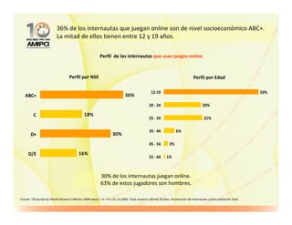 36% de los internautas que juegan online son de nivel socioeconómico ABC+.
                           La mitad de ellos tienen entre 12 y 19 años.

                                                           Perfil de los internautas que usan juegos online



                                    Perfil por NSE                                                                               Perfil por Edad

                                                                                                 12-19                                                                50%
   ABC+                                                                       36%
                                                                                                20 - 24                                20%

         C                                     18%
                                                                                                25 - 34                                  21%

                                                                                                35 - 44             6%
       D+                                                           30%
                                                                                                45 - 54        2%

     D/E                                   16%
                                                                                                55 - 64      1%



                                                           30% de los internautas juegan online.
                                                           63% de estos jugadores son hombres.

Fuente: TGI by Kantar Media Research México 2008 wave I + II + III v.01.12.2009. Total usuarios últimos 30 días. Penetración de Internautas contra población total.
 