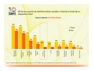 6% de los usuarios de telefonía celular acceden a Internet a través de su
                              dispositivo móvil.
                                                                    Acceso a Internet vía Teléfono Celular



             71%
                               67%
                                                                                                                                                        Tiene
                       55%
                                                                                                                                                        Usa
                                           48%
                                                    45%

                                                                  36%

                                                          26%
                                                                                                                     22%            21%
                                                                                                                                                       19%
                                                                         16%    25%
                                                                                                     22%
                                                                                                                              8%                7%              7%      5%
                                                                                                                                                                                               2%
                                                                                              6%                6%
                                                                                    Internet / WAP




                                                                                                                                                        conferencia
                                                                                                                      Contestador
                                                                                                       E-mail
                Texto (SMS)




                                                                                                                      Automático
                Mensajes de




                                 Identificador de




                                                                                                                                       Transferencia
                                                    Multimedios




                                                                   Llamada en




                                                                                                                                                                             Otros servicios
                                                                                                                                                        Llamada en
                                                                                                                                        de llamada
                                                     Mensaje




                                                                      espera



                                                                                       Acceso a
                                                      (MMS)
                                    llamadas




Fuente: TGI by Kantar Media Research México 2008 wave I + II + III v.01.12.2009. Total usuarios telefonía celular. Penetración de Internautas contra población total.
 