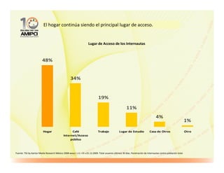 El hogar continúa siendo el principal lugar de acceso.


                                                                      Lugar de Acceso de los Internautas



                         48%


                                                     34%


                                                                                19%

                                                                                                           11%
                                                                                                                                        4%
                                                                                                                                                                      1%

                          Hogar                     Café                        Trabajo             Lugar de Estudio              Casa de Otros                       Otro
                                              Internet/Acceso
                                                   público



Fuente: TGI by Kantar Media Research México 2008 wave I + II + III v.01.12.2009. Total usuarios últimos 30 días. Penetración de Internautas contra población total.
 