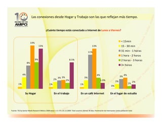 Las conexiones desde Hogar y Trabajo son las que reflejan más tiempo.


                                              ¿Cuánto tiempo estás conectado a Internet de Lunes a Viernes?



                         14%
                                                                                                                                                   < 15min
                                    13%                                                                     13%                                    15 - 30 min

                                                                                                       11%                                         31 min - 1 horas
                                                                                                                                                   1 hora - 2 horas
                               9%                                             8.5%                                                                 2 horas - 3 horas
                    8%
                                                                                                                                                   3+ horas


               4%                                                                                                  4%                                  4%
                                                                                                                                                 3%
                                                              3% 3%                               3%
                                                        2%               2%                                             1.9%               2%                     2%
         1%                                        1%                                       1%                                                              1%
                                                                                                                                      0%


                  Su Hogar                               En el trabajo                       En un café Internet                     En el lugar de estudio




Fuente: TGI by Kantar Media Research México 2008 wave I + II + III v.01.12.2009. Total usuarios últimos 30 días. Penetración de Internautas contra población total.
 