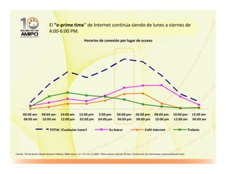 El “e-prime time” de Internet continúa siendo de lunes a viernes de
                                4:00-6:00 PM.
                                                                 Horarios de conexión por lugar de acceso




       06:00 am-         08:00 am-         10:00 am-         12:00 pm-         2:00 pm-          04:00 pm-         06:00 pm-         08:00 pm-         10:00 pm-        12:00 am-
       08:00 am          10:00 am          12:00 pm          02:00 pm          04:00 pm          06:00 pm          08:00 pm          10:00 pm          12:00 am         06:00 am


                                TOTAL (Cualquier lugar)                                  Su hogar                           Café Internet                             Trabajo




Fuente: TGI by Kantar Media Research México 2008 wave I + II + III v.01.12.2009. Total usuarios últimos 30 días. Penetración de Internautas contra población total.
 
