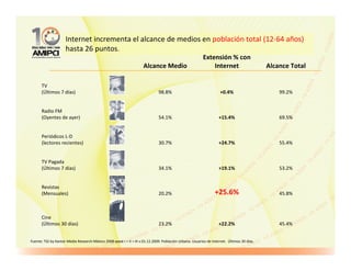 Internet incrementa el alcance de medios en población total (12-64 años)
                     hasta 26 puntos.
                                                                                                         Extensión % con
                                                                     Alcance Medio                           Internet                       Alcance Total

      TV
      (Últimos 7 días)                                                        98.8%                                 +0.4%                       99.2%


      Radio FM
      (Oyentes de ayer)                                                       54.1%                                +15.4%                       69.5%


      Periódicos L-D
      (lectores recientes)                                                    30.7%                                +24.7%                       55.4%


      TV Pagada
      (Últimos 7 días)                                                        34.1%                                +19.1%                       53.2%


      Revistas
      (Mensuales)                                                             20.2%                              +25.6%                         45.8%



      Cine
      (Últimos 30 días)                                                       23.2%                                +22.2%                       45.4%


Fuente: TGI by Kantar Media Research México 2008 wave I + II + III v.01.12.2009. Población Urbana. Usuarios de Internet. Últimos 30 días.
 