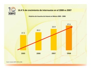 16.4 % de crecimiento de internautas en el 2008 vs 2007

                                         Histórico de Usuarios de Intenet en México 2005 - 2008




                                                                                                  27.6
                                                                           23.9
                                                    20.2
                                  17.2




                                  2005              2006                  2007                    2008



Fuente: Estudios AMIPCI 2005 al 2008.
 