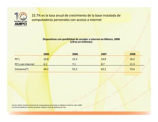 22.7% es la tasa anual de crecimiento de la base instalada de
                           computadoras personales con acceso a internet




                                          Dispositivos con posibilidad de acceder a internet en México, 2008
                                                                   (cifras en millones)



                                           2005                                   2006            2007         2008
    PC’s                                   10.8                                   12.3            14.8         18.2
    PC’s con internet                      6.1                                    7.1             8.7          11.3
    Celulares(*)                           44.2                                   55.5            63.2         73.6




Fuente: Select. Estudio trimestral de computadoras personales en México e Internet, abril, 2009
*La cifra de teléfonos móviles ajustados refleja el total de teléfonos en uso.
 
