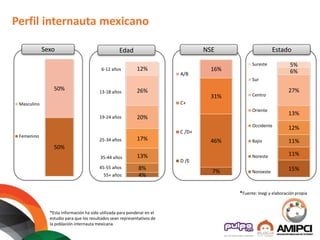 7%
46%
31%
16%
A/B
C+
C /D+
D /E
Perfil internauta mexicano
50%
50%
Masculino
Femenino
Sexo Edad
*Fuente: Inegi y elaboración propia
4%
8%
13%
17%
20%
26%
12%6-12 años
13-18 años
19-24 años
25-34 años
35-44 años
45-55 años
55+ años
NSE
15%
11%
11%
12%
13%
27%
6%
5%Sureste
Sur
Centro
Oriente
Occidente
Bajio
Noreste
Noroeste
Estado
*Esta información ha sido utilizada para ponderar en el
estudio para que los resultados sean representativos de
la población internauta mexicana.
 