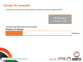 Tiempo de conexión
• Se observa un aumento de tiempo dedicado a conectarse a internet respecto al 2014.
24 horas
Tiempo promedio diario de conexión
6 horas y 11 minutos
24 minutos
más que en 2014.
• ¿Cuánto tiempo al día te conectas a internet? Base: 1.662
 