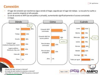 Conexión
Dónde Cómo Cuándo
• El lugar de conexión por excelencia sigue siendo el hogar, seguido por el lugar de trabajo. La escuela ha vuelto a
ganar usuarios respecto al año pasado.
• La vía de acceso es WIFI (ya sea pública o privada), aumentando significativamente el acceso contratado
(+13pp).
• ¿Desde qué lugar accesas a internet?
• ¿A través de qué medios te conectas a internet?
• ¿Qué DÍAS te conectas con MÁS frecuencia a internet?
84%
42%
36%
35%
32%
31%
1%
Hogar
Trabajo
Escuela
Cualquier lugar
(mediante dispositivo móvil)
Lugares públicos
(Starbucks, Vips, etc)
Cibercafé
Otros
80%
58%
25%
23%
2%
Conexión WIFI
contratada
Conexión WIFI de
acceso público
Plan de datos
contratado
Plan de datos
prepagado
Otra
81%
79%
80%
79%
85%
82%
74%
60%
Lunes
Martes
Miércoles
Jueves
Viernes
Sábado
Domingo
Todos por igual
Base: 1.662
Dif. significativas
24 +
Mujer
Hombre
 
