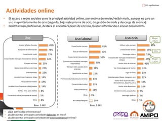 Actividades online
Uso Uso laboral Uso ocio
• El acceso a redes sociales ya es la principal actividad online, por encima de enviar/recibir mails, aunque es para un
uso mayoritariamente de ocio (seguido, bajo este prisma de ocio, de gestión de mails y descarga de música).
• Dentro el uso profesional, destaca el envío/recepción de correos, buscar información o enviar documentos.
• ¿Qué actividades online realizas?
• ¿Cuáles son tus principales actividades laborales en línea?
• ¿Cuáles son tus principales actividades de entretenimiento en línea?
85%
78%
73%
64%
25%
22%
22%
14%
14%
14%
8%
5%
8%
Acceder a Redes Sociales
Búsqueda de información
Enviar/recibir mails
Enviar/recibir mensajes instantáneos (Chats)
Comprar en línea
Operaciones de banca en línea
Videollamadas
Acceder/crear/mantener blogs
Búsqueda de empleo
Acceder/crear/mantener sitios propios
Visita a sitios para adultos
Encuentros online (búsqueda de pareja)
Otras
65%
62%
55%
30%
18%
15%
13%
13%
11%
3%
19%
Enviar/recibir correos
Buscar información
Enviar/recibir documentos
Comunicarse mediante mensajes
instantáneos
Manejar redes sociales de la
empresa
Capacitación en línea
Promocionar productos y/o servicios
Comercio electrónico
Videoconferencias
Otras
No trabajo/Ninguna
83%
55%
53%
47%
41%
24%
23%
22%
18%
18%
9%
7%
5%
Utilizar redes sociales
Enviar/recibir emails
Descargar música
Enviar/recibir mensajes instantáneos
(Chats)
Visitar sitios de noticias
Ver chistes/páginas de humor
Jugar en línea
Videollamadas (Skype, Hangouts, etc)
Visitar foros especializados
(Smartphones, deportes, etc.)
Visitar sitios deportivos
Entretenimiento para adultos
Descargar podcast
Otras
Base: 1.662 Base: 1.587Base: 1.662
Dif. significativas
Mujer
19-24
Mujer
13-24
19 +
 