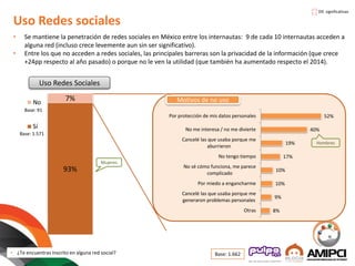 Uso Redes sociales
Motivos de no uso
Uso Redes Sociales
• Se mantiene la penetración de redes sociales en México entre los internautas: 9 de cada 10 internautas acceden a
alguna red (incluso crece levemente aun sin ser significativo).
• Entre los que no acceden a redes sociales, las principales barreras son la privacidad de la información (que crece
+24pp respecto al año pasado) o porque no le ven la utilidad (que también ha aumentado respecto el 2014).
• ¿Te encuentras inscrito en alguna red social?
93%
7%No
Sí
Base: 91
Base: 1.571
52%
40%
19%
17%
10%
10%
9%
8%
Por protección de mis datos personales
No me interesa / no me divierte
Cancelé las que usaba porque me
aburrieron
No tengo tiempo
No sé cómo funciona, me parece
complicado
Por miedo a engancharme
Cancelé las que usaba porque me
generaron problemas personales
Otras
Base: 1.662
Dif. significativas
Hombres
Mujeres
 