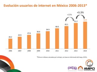Evolución usuarios de internet en México 2006-2013*
*Cifras en millones calculadas por la Amipci, con base en información del Inegi y IFETEL.
20.2
23.9
27.6
30.6
34.9
40.6
45.1
51.2
53.9
2006 2007 2008 2009 2010 2011 2012 2013 2014
+5.3%
+13%
 