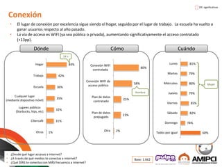 Conexión
Dónde Cómo Cuándo
• El lugar de conexión por excelencia sigue siendo el hogar, seguido por el lugar de trabajo. La escuela ha vuelto a
ganar usuarios respecto al año pasado.
• La vía de acceso es WIFI (ya sea pública o privada), aumentando significativamente el acceso contratado
(+13pp).
• ¿Desde qué lugar accesas a internet?
• ¿A través de qué medios te conectas a internet?
• ¿Qué DÍAS te conectas con MÁS frecuencia a internet?
84%
42%
36%
35%
32%
31%
1%
Hogar
Trabajo
Escuela
Cualquier lugar
(mediante dispositivo móvil)
Lugares públicos
(Starbucks, Vips, etc)
Cibercafé
Otros
80%
58%
25%
23%
2%
Conexión WIFI
contratada
Conexión WIFI de
acceso público
Plan de datos
contratado
Plan de datos
prepagado
Otra
81%
79%
80%
79%
85%
82%
74%
60%
Lunes
Martes
Miércoles
Jueves
Viernes
Sábado
Domingo
Todos por igual
Base: 1.662
Dif. significativas
24 +
Mujer
Hombre
 