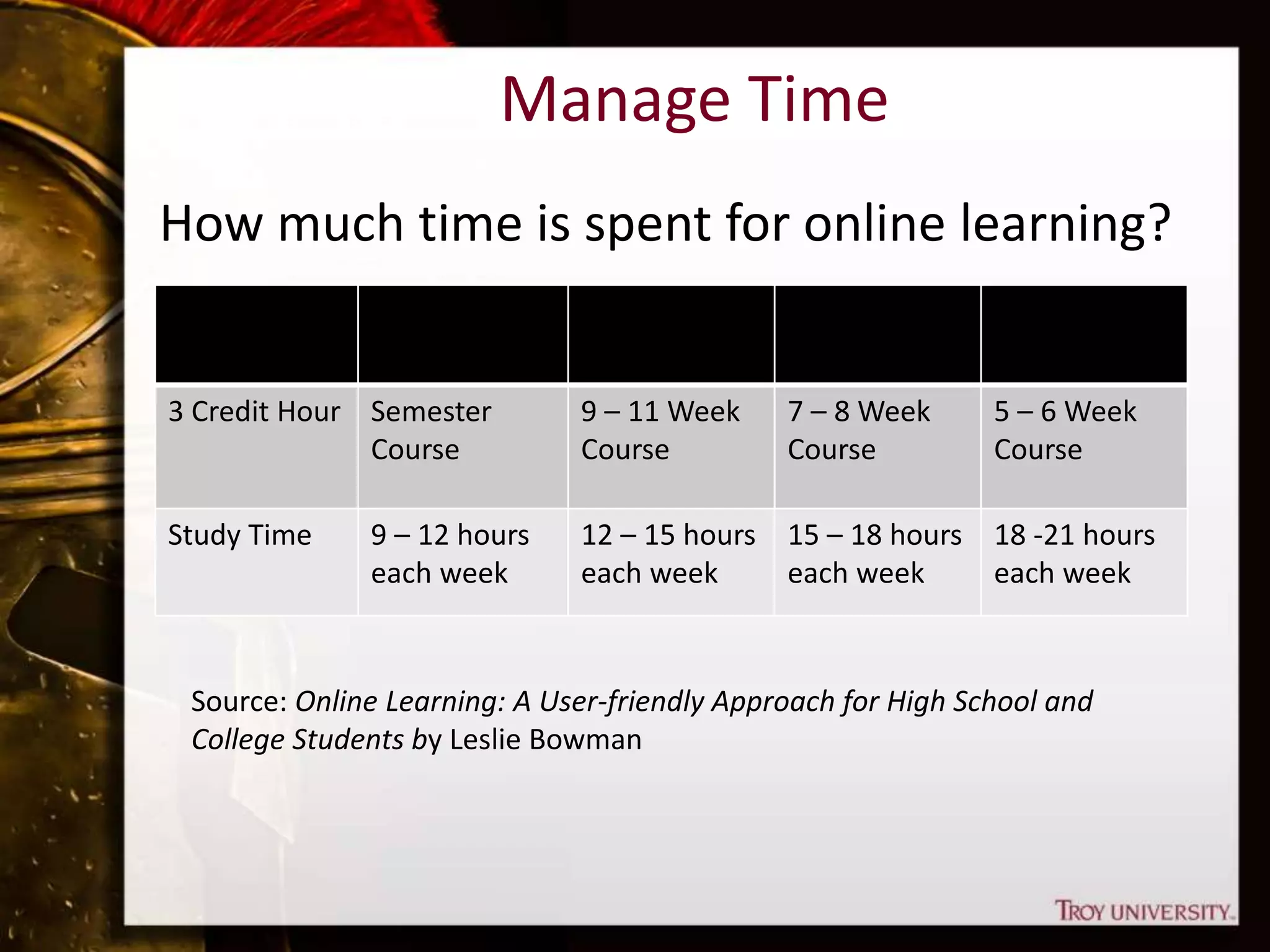 Manage Time
How much time is spent for online learning?
3 Credit Hour Semester
Course
9 – 11 Week
Course
7 – 8 Week
Course
5 – 6 Week
Course
Study Time 9 – 12 hours
each week
12 – 15 hours
each week
15 – 18 hours
each week
18 -21 hours
each week
Source: Online Learning: A User-friendly Approach for High School and
College Students by Leslie Bowman
 