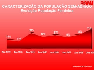 CARACTERIZAÇÃO DA POPULAÇÃO SEM-ABRIGO
       Evolução População Feminina



                                                                                       31%
                         24%                                             22%
                                   18%         21%
                                                          18%
    13%
             11%



Ano 1999   Ano 2000   Ano 2001   Ano 2002   Ano 2003   Ano 2004     Ano 2005          Ano 2006




                                                                  Departamento de Acção Social
 