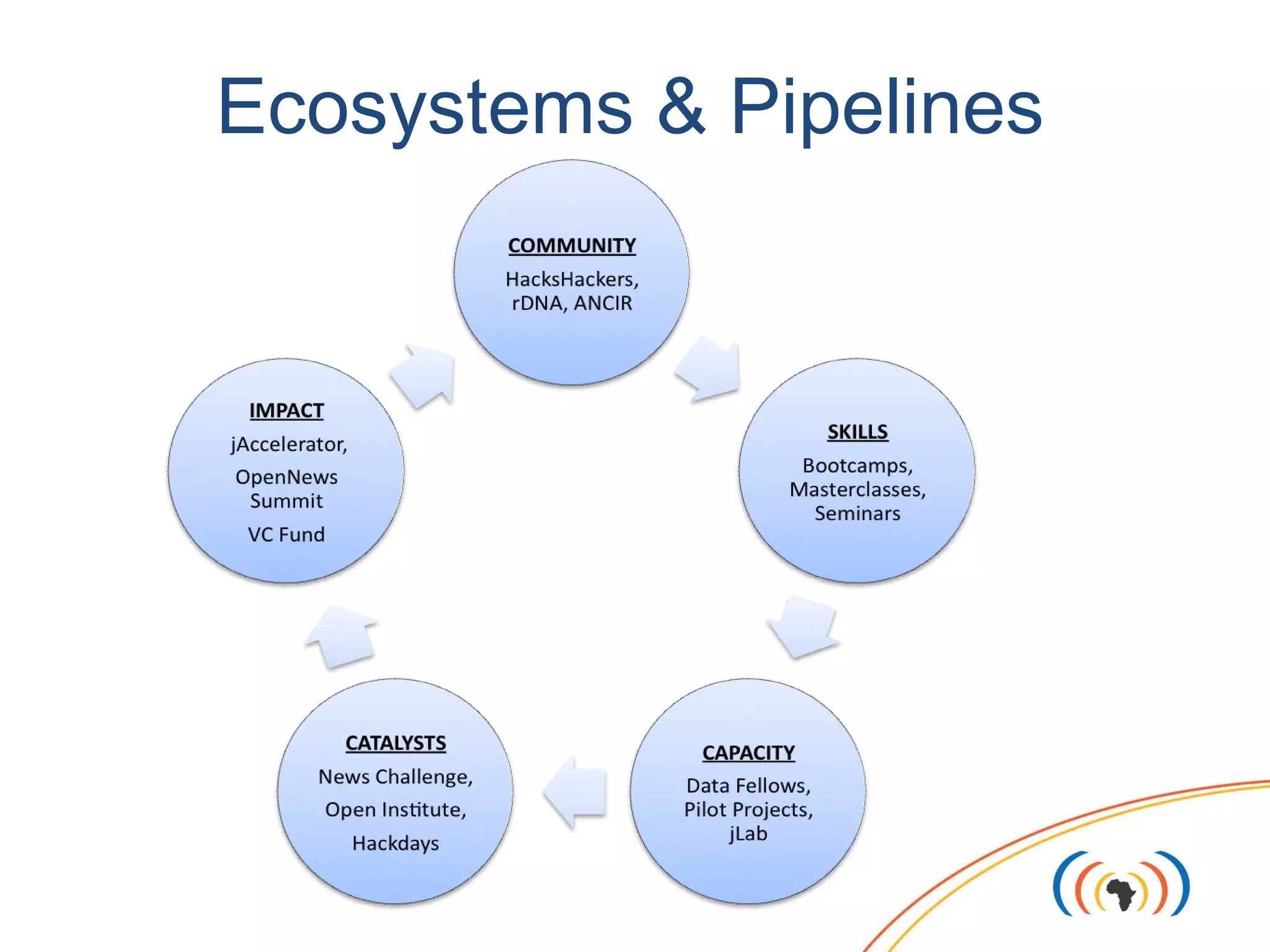 Ecosystems & Pipelines
 