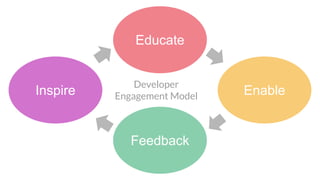 Inspire
Educate
Enable
Feedback
Developer
Engagement Model