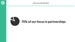 How we do DevRel
70% of our focus is partnerships