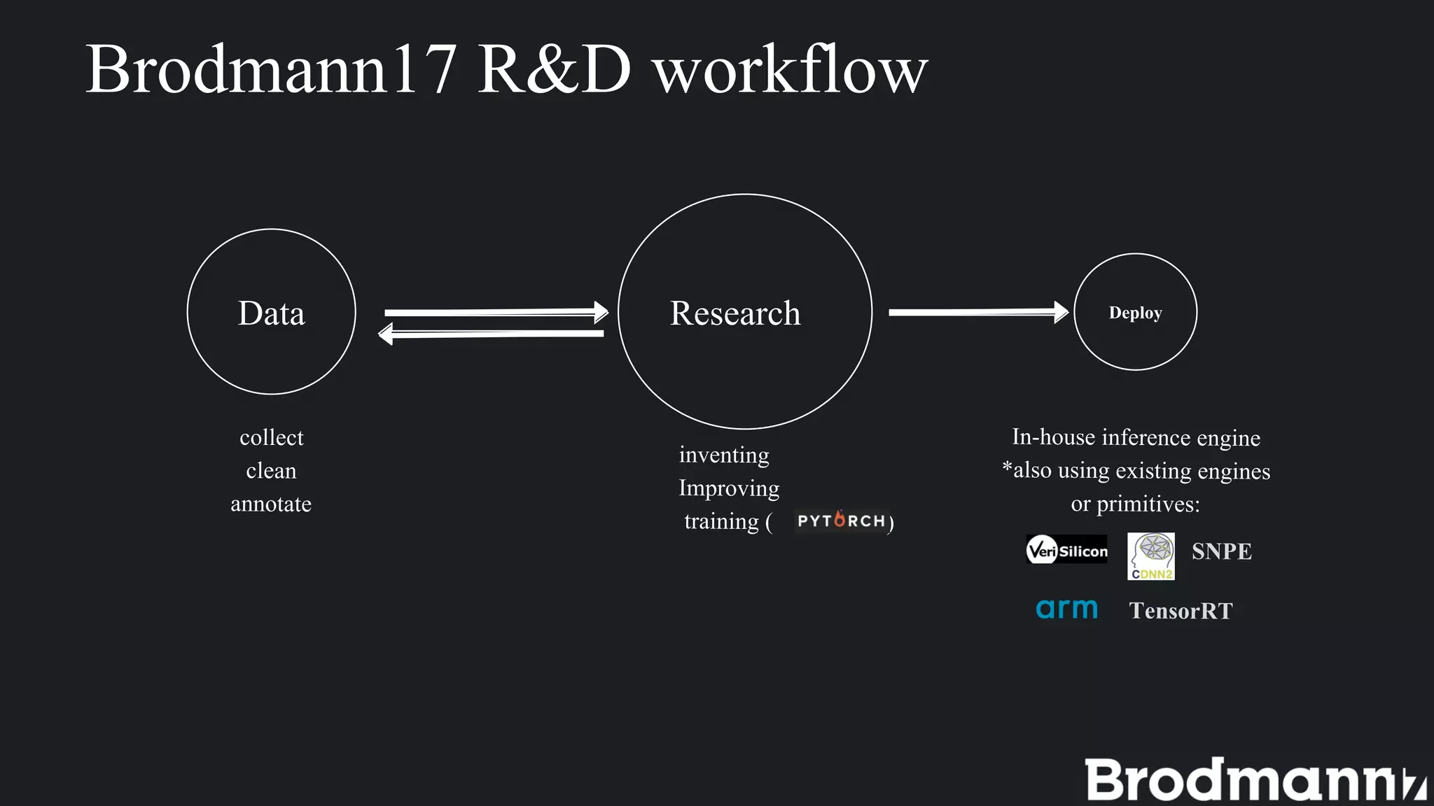 Brodmann17 R&D workflow
DeployData Research
 