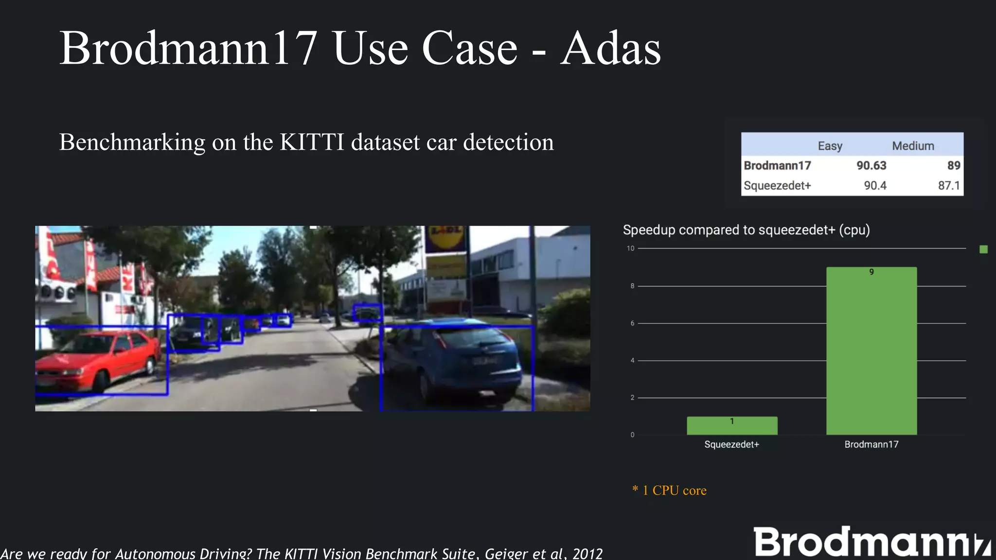 Brodmann17 Use Case - Adas
Benchmarking on the KITTI dataset car detection
* 1 CPU core
Are we ready for Autonomous Driving? The KITTI Vision Benchmark Suite, Geiger et al, 2012
 