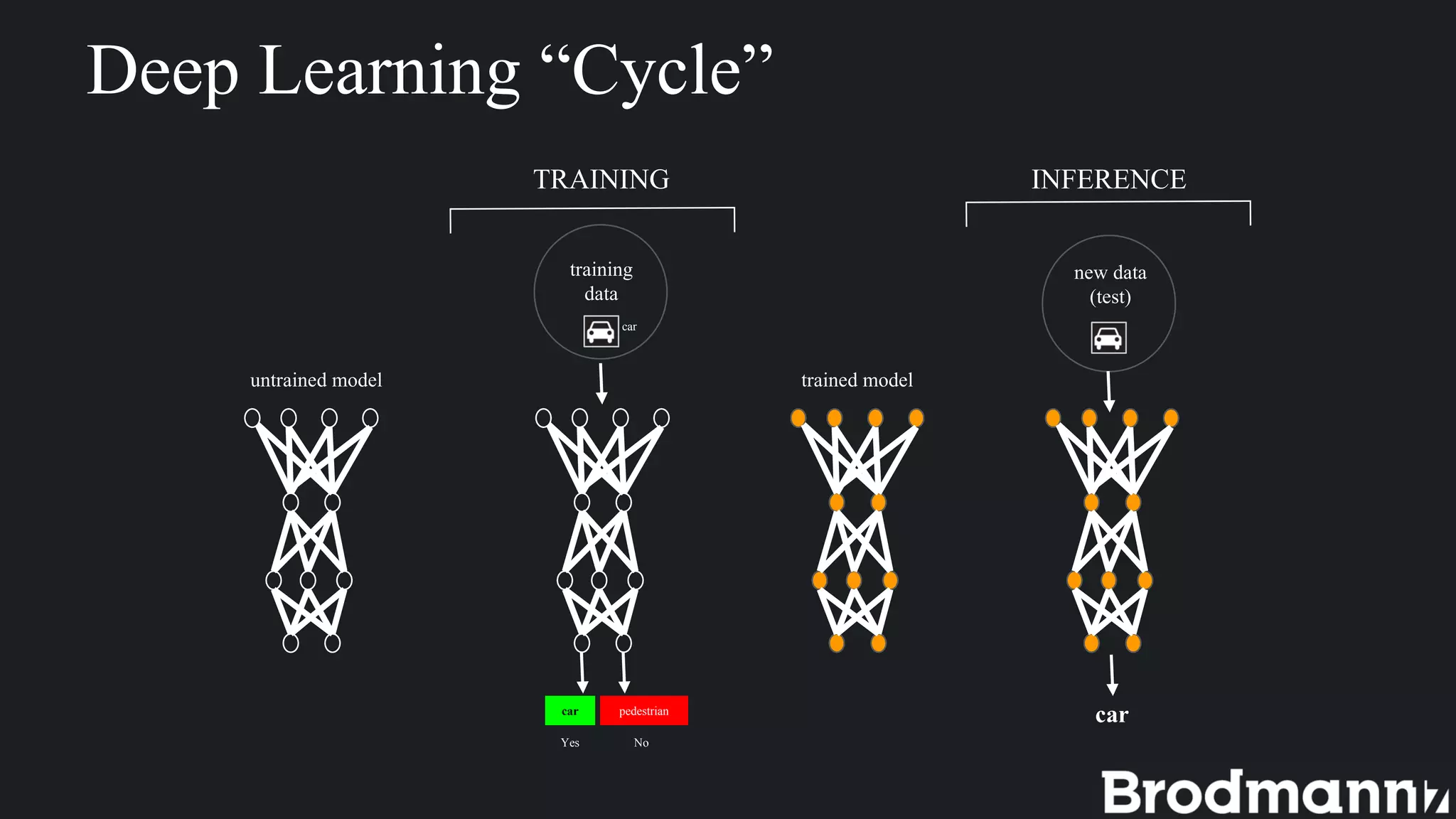 Deep Learning “Cycle”
untrained model
new data
(test)
training
data
trained model
car
car pedestrian
Yes No
car
TRAINING INFERENCE
 