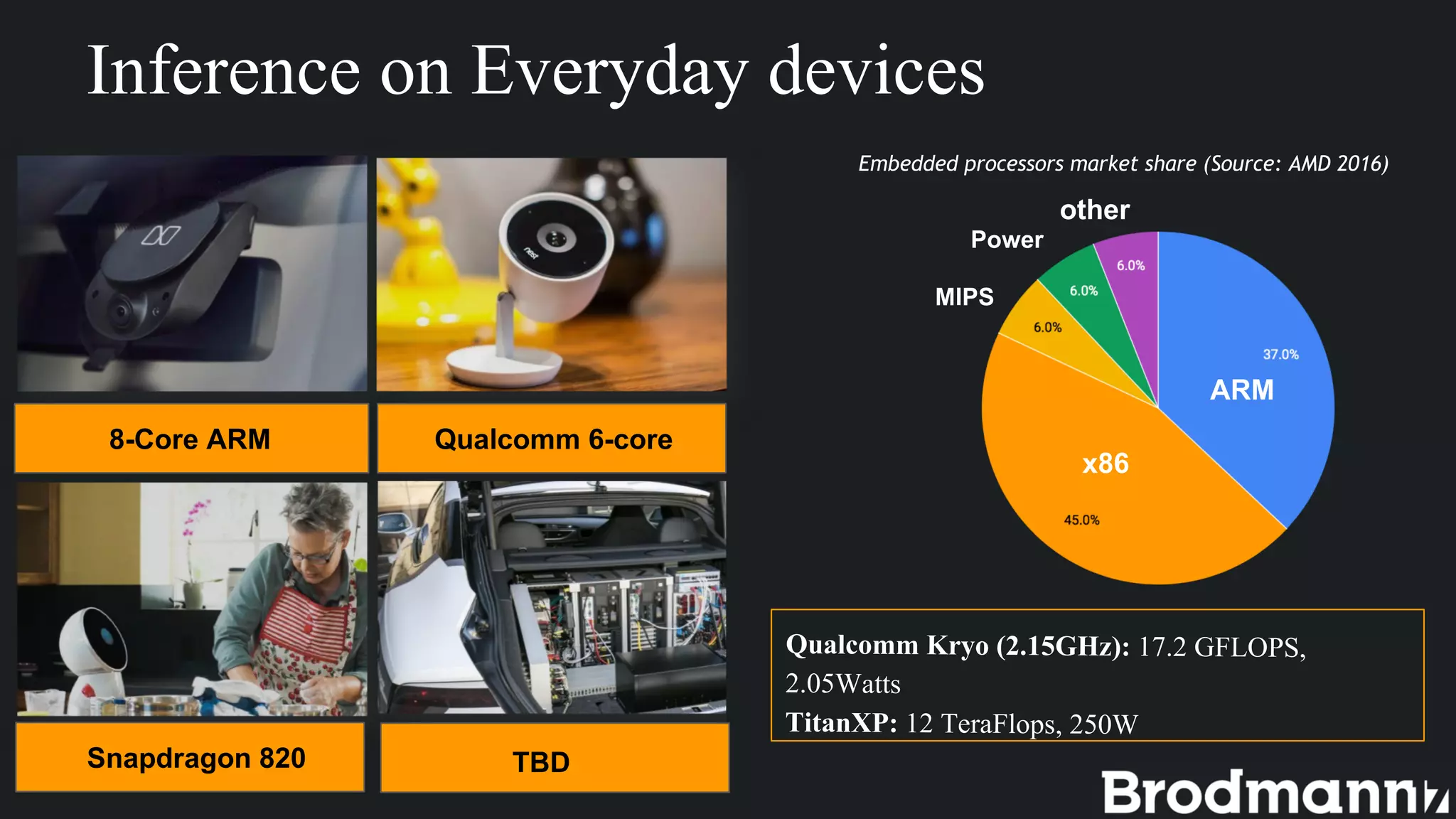 Inference on Everyday devices
8-Core ARM Qualcomm 6-core
Snapdragon 820 TBD
ARM
x86
MIPS
Power
other
Embedded processors market share (Source: AMD 2016)
 