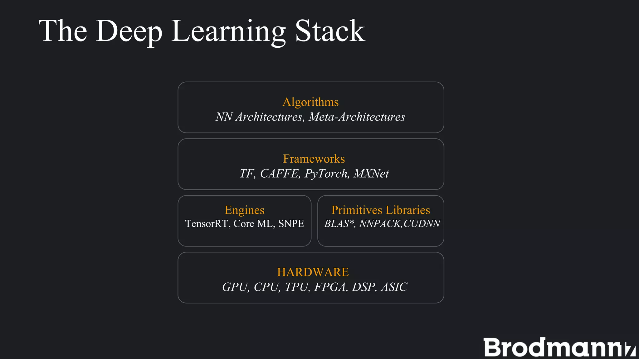 The Deep Learning Stack
HARDWARE
GPU, CPU, TPU, FPGA, DSP, ASIC
Primitives Libraries
BLAS*, NNPACK,CUDNN
Frameworks
TF, CAFFE, PyTorch, MXNet
Algorithms
NN Architectures, Meta-Architectures
Engines
TensorRT, Core ML, SNPE
 