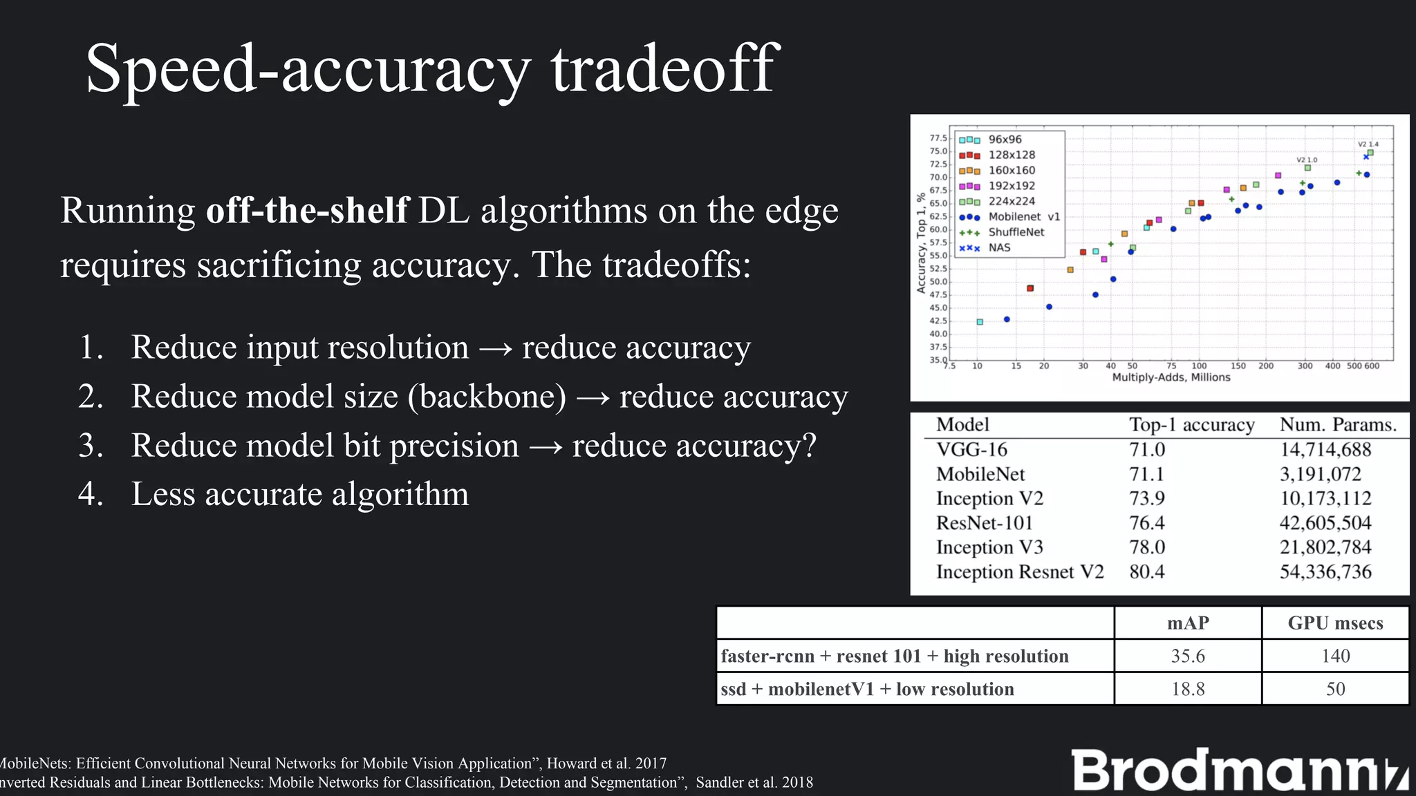 Speed-accuracy tradeoff
Running off-the-shelf DL algorithms on the edge
requires sacrificing accuracy. The tradeoffs:
1. Reduce input resolution → reduce accuracy
2. Reduce model size (backbone) → reduce accuracy
3. Reduce model bit precision → reduce accuracy?
4. Less accurate algorithm
MobileNets: Efficient Convolutional Neural Networks for Mobile Vision Application”, Howard et al. 2017
nverted Residuals and Linear Bottlenecks: Mobile Networks for Classification, Detection and Segmentation”, Sandler et al. 2018
mAP GPU msecs
faster-rcnn + resnet 101 + high resolution 35.6 140
ssd + mobilenetV1 + low resolution 18.8 50
 