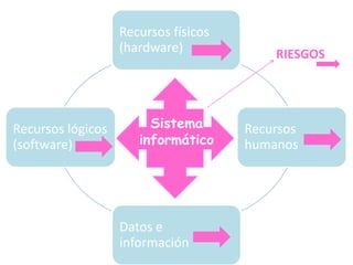 Recursos físicos
(hardware)
Recursos
humanos
Datos e
información
Recursos lógicos
(software)
Sistema
informático
RIESGOS
 
