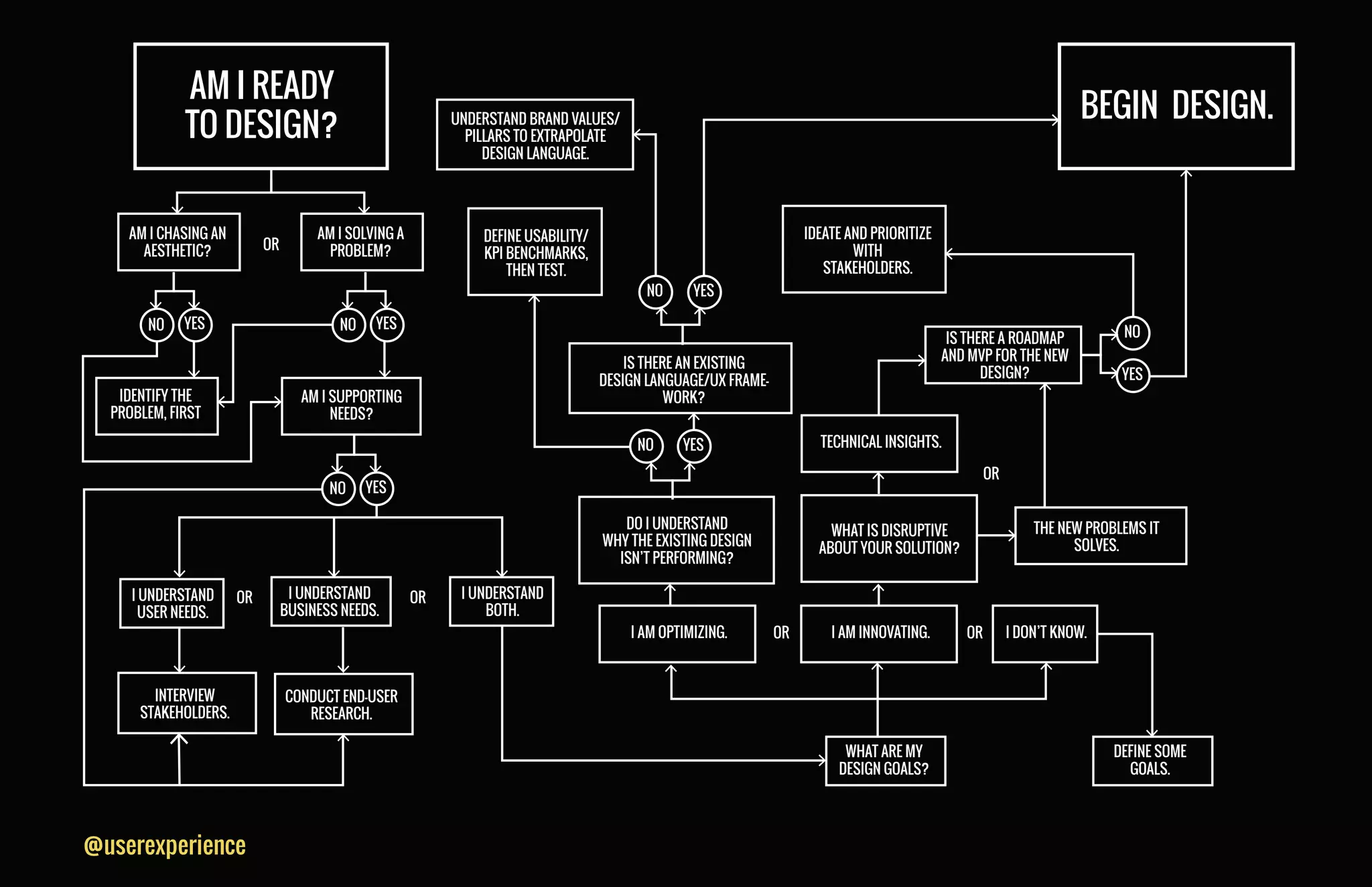 Am I Ready to Design? [INFOGRAPHIC] | PDF