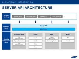 2. CHATON API INTRODUCTION


SERVER API ARCHITECTURE

 External                                                                          …
 Services   Game App.           SNS Service       News App.          LBS Service




Open API                                          Server API
 Layer
                                                  API Proxy


            Authentication              Graph                     Chat                 Media
                  App                                            ChatON
                                        Profile                                         File
  ChatON     authentication                                     Messaging
Component   App authorization           Buddy                  Samsung Push            Trunk
   Layer
                 User
                                        Group
             authentication
                                        Memo
 