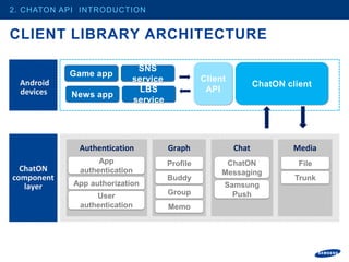 2. CHATON API INTRODUCTION


CLIENT LIBRARY ARCHITECTURE

                            SNS
            Game app
 Android                   service             Client
                                                               ChatON client
 devices                     LBS                API
            News app
                           service




             Authentication          Graph              Chat            Media
                  App                Profile         ChatON              File
  ChatON     authentication                         Messaging
component                            Buddy                              Trunk
   layer    App authorization                       Samsung
                 User                Group            Push
             authentication          Memo
 