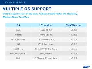 1. CHATON SERVICE


MULTIPLE OS SUPPORT
ChatON support various OS like bada, Android, Android Tablet, iOS, Blackberry,
Windows Phone 7 and Web.


              OS                       OS version                ChatON version
             bada                      bada OS 2.0                    v.1.7.4

            Android                   Froyo, GB, ICS                  v.1.8.3

         Android Tablet              Honeycomb, ICS                   v.1.6.5

              iOS                    iOS 4.1 or higher                v.1.5.2

           Blackberry            Blackberry OS 5 or higher            v.1.5.5

       Windows Phone7                 WP7, WM6.5                      v.1.6.3

              Web               IE, Chrome, Firefox, Safari           v.1.5.3
 