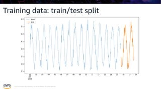 © 2019, Amazon Web Services, Inc. or its affiliates. All rights reserved.
Training data: train/test split
 