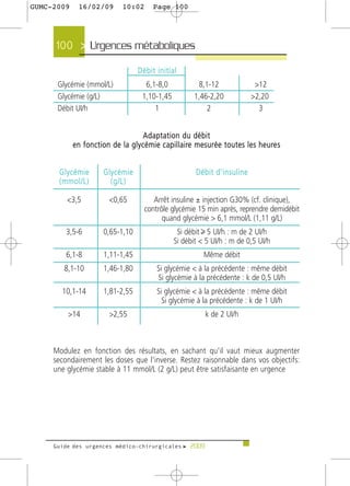 GUMC-2009     16/02/09               10:02          Page 100




     100 > Urgences métaboliques >

                                            Débit initial
      Glycémie (mmol/L)                         6,1-8,0                    8,1-12                      >12
      Glycémie (g/L)                           1,10-1,45                 1,46-2,20                    >2,20
      Débit UI/h                                   1                          2                         3


                                               Adaptation du débit
            e n f o n c t i o n d e l a g l y c é m i e c a p i l l a i re m e s u r é e t o u t e s l e s h e u re s


      Glycémie             Glycémie                                       Débit d'insuline
      (mmol/L)               (g/L)

         <3,5                 <0,65                Arrêt insuline ± injection G30% (cf. clinique),
                                                contrôle glycémie 15 min après, reprendre demidébit
                                                      quand glycémie > 6,1 mmol/L (1,11 g/L)
         3,5-6             0,65-1,10                            Si débit 5 UI/h : m de 2 UI/h
                                                               Si débit < 5 UI/h : m de 0,5 UI/h
         6,1-8             1,11-1,45                                          Même débit
        8,1-10             1,46-1,80                  Si glycémie < à la précédente : même débit
                                                      Si glycémie à la précédente : k de 0,5 UI/h
       10,1-14             1,81-2,55                  Si glycémie < à la précédente : même débit
                                                        Si glycémie à la précédente : k de 1 UI/h
         >14                  >2,55                                            k de 2 UI/h



     Modulez en fonction des résultats, en sachant qu'il vaut mieux augmenter
     secondairement les doses que l'inverse. Restez raisonnable dans vos objectifs:
     une glycémie stable à 11 mmol/L (2 g/L) peut être satisfaisante en urgence




     Guide des urgences médico-chirurgicales f 2009
 
