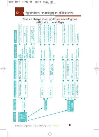 Ta b l e a u    nstallation              contexte-terrain           examen en urgence                          Diagnostics                  traitements
                                                                                                                                                                                                                                                                                                                                                               GUMC-2009




                                                 Hémiplégie                                                                                  2                           2 a v i s n e u ro c h i r u r g i c a l
                                                                                      traumatique 2 TDM sans injection 2 HED                   HSD
                                                  ( déficit                         2                                                        2 Contusion
                                                    d’un    2         aiguë         2                                                          AV C h é m o r r a g i q u e :
                                                                                        v a s c u l a i re 2 T D M s a n s i n j e c t i o n 2 • hématome                              avis
                                                 hémicorps)                                                                                                              2 n e u ro c h i r u r g i c a l
                                                                                                                                                               l o b a i re
                                                                                                                                                               ou du cervelet
                                                                                                                                                               • hématome
                                                                                                                                                                                                                                                                                                                                                               16/02/09




                                                                                                                                                               des noyaux gris
                                                                                                                                                                                          2       traitement
                                                                                                                                                               AV C i s c h é m i q u e   2     symptomatique
                                                                                                                                                                                                                                                                                                                                                               10:02




                                                                                                                                                                                          2 adiazine         ± corticoïdes
                                                                                            VIH +                            TDM sans et                    2 abcès toxo.
                                                                                                                            avec injection
                                                                                     2                                                                      2 lymphome                    2   a v i s n e u ro c h i r u r g i c a l
                                                                  p ro g re s s i v e2
                                                                                                                                                               tumeur bénigne
                                                                                                                                                                                              a v i s n e u ro c h i r u r g i c a l
                                                                                                                                                                                          2      ± corticothérapie
                                                                                            VIH -                            TDM sans et                    2 ou maligne
                                                                                                                                                                                                                                                                                                                                                               Page 124




                                                                                                                            avec injection
                                                                                                                                                            2 HSD                         2   a v i s n e u ro c h i r u r g i c a l




Guide des urgences médico-chirurgicales f 2009
                                                                                                                                                                                                                                                         d é f i c i t a i re : h é m i p l é g i e




                                                                                                                  2     TDM sans injection                  2 AIT                         2   Aspirine ou Héparine
                                                                                             v a s c u l a i re
                                                                                       2                                                                      aura
                                                                                            migraineux            2         i n t e r ro g a t o i re       2 migraineuse                 2   traitement symptomatique
                                                                 t r a n s i t o i re 2
                                                                     (<24H) 2               épileptique           2     E E G , i n t e r ro g a t o i re   2 déficit                     2   traitement anti-épileptique
                                                                                                                                                                                                                                                                                                                 124 > Syndromes neurologiques déficitaires>




                                                                                      2
                                                                                                                                                                                                                                       P r i s e e n c h a r g e d ’ u n s y n d ro m e n e u ro l o g i q u e




                                                                                            diabétique                                            s c i
                                                                                                                  2 glycémie, interrogatoire 2 p opto-grl ytci q u ei e                   2   re s u c r a g e
                                                                                                                                               hy              ém
 
