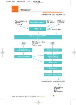 GUMC-2009   16/02/09        10:01      Page 14




     14      > Introduction
                                                 consultants aux urgences

          Accompagnants                                    Services                Médecins
          P ro c h e s            Recueil Information      de secours              traitants
          “Témoins”

                                         Accueil                    administratif


                                Catégorisation (CCMU)
                                          Tr i

                                      Défaillance vitale
                    OUI               Douleur                     NON
                                      Patient agité

               Circ u i t c o u r t
            de prise en charge                             Circ u i t c o m m u n


                                                           Attente possible
            Gestes immédiats                                 (information
                                                            + surveillance)

                                                              Diagnostic


                                                              Tr a i t e m e n t



                                                       Décision d’orientation



                                                   Hospitalisation Non admission


                                                                        Information
                                                                        (patient,
                                                                        M . T.)
                                                                         L e t t re - t y p e


     Guide des urgences médico-chirurgicales f 2009
 